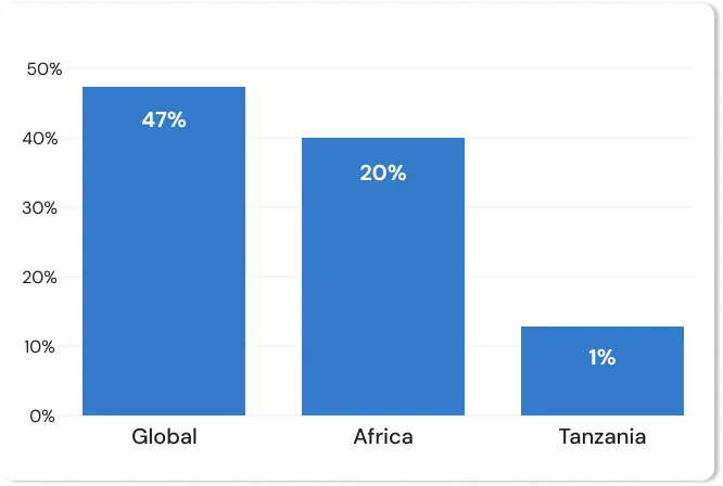 IPv6 Adoption Stats
